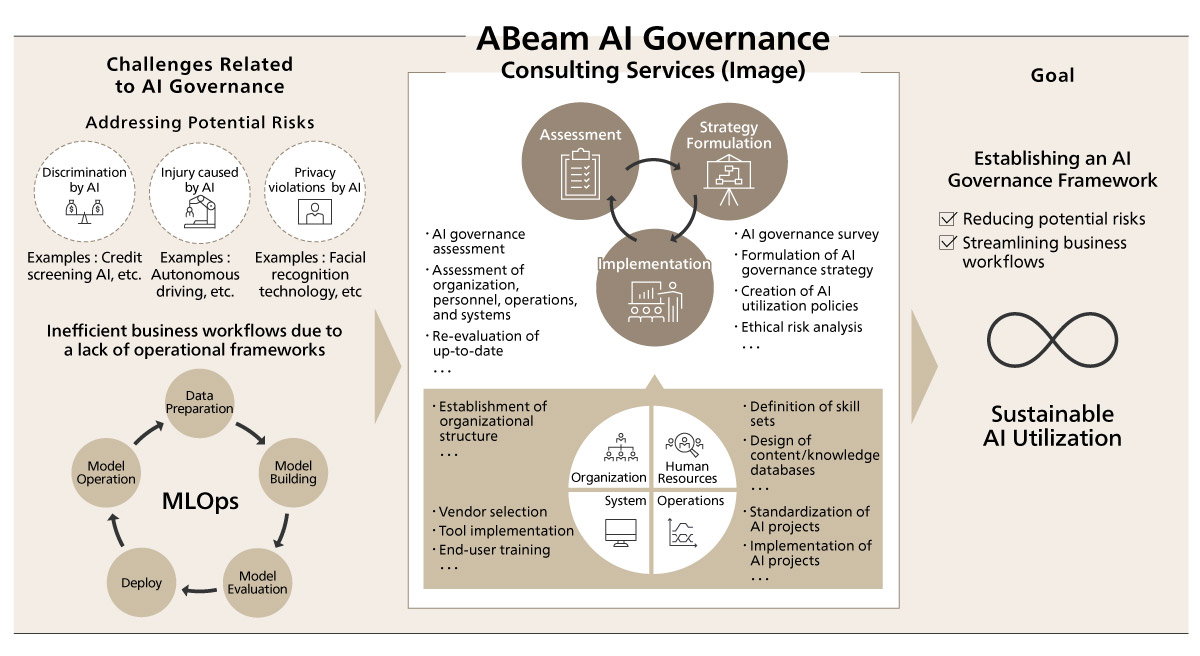 Overview of ABeam AI Governance Consulting Services