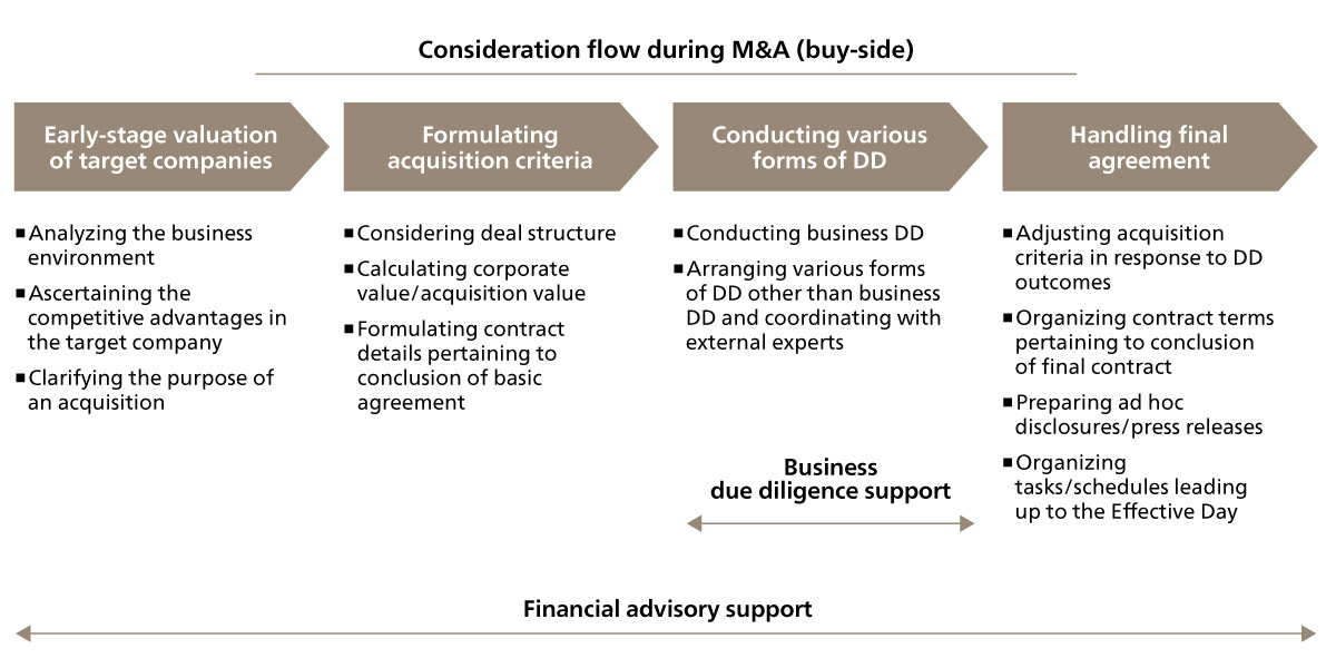 Consideration flow during M&A (buy-side)