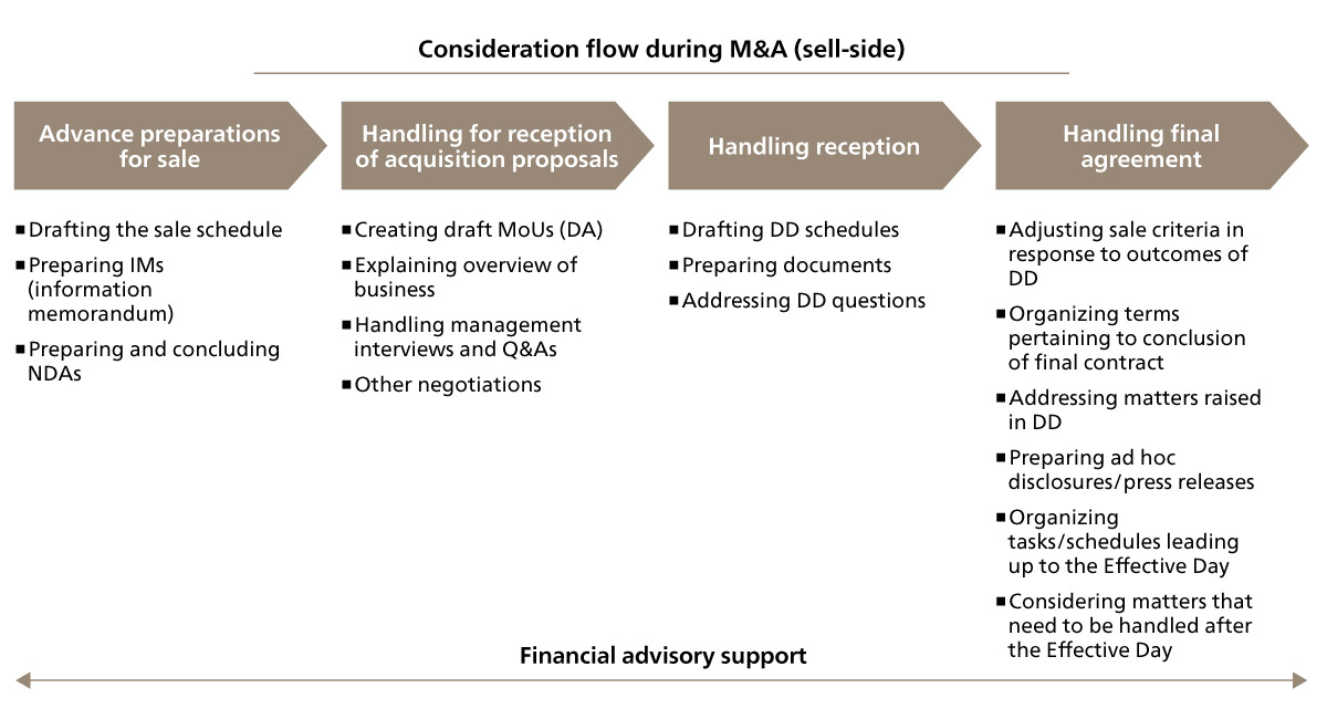 Consideration flow during M&A (sell-side)
