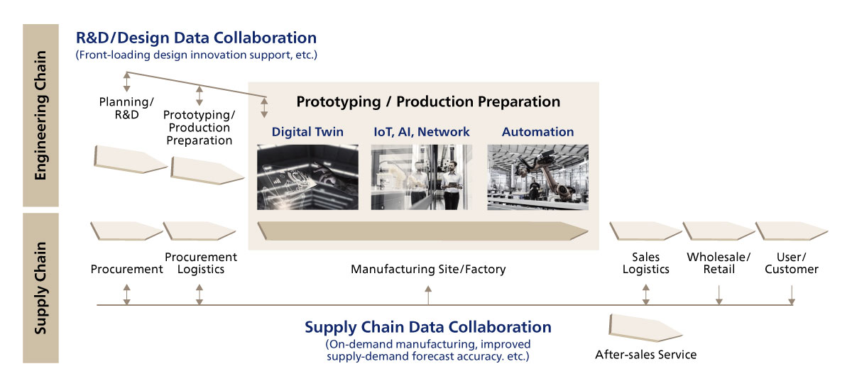 Figure 1.Scope of Current Smart Factory Initiatives