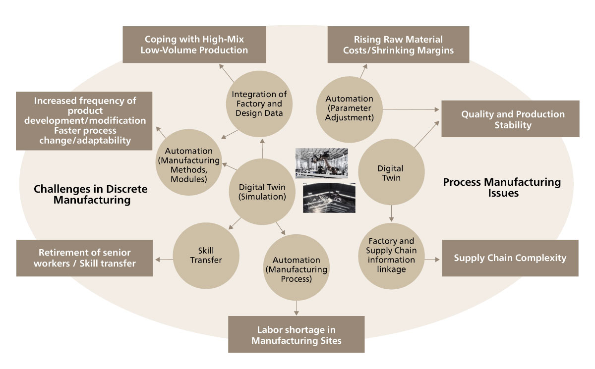 Figure 2. Technologies Under Consideration in the Manufacturing Industry 