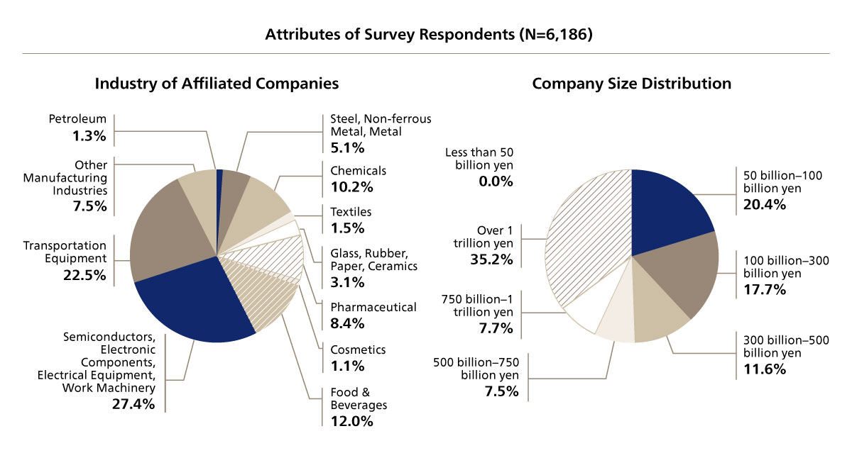 Figure 3. Attributes of Survey Respondents 