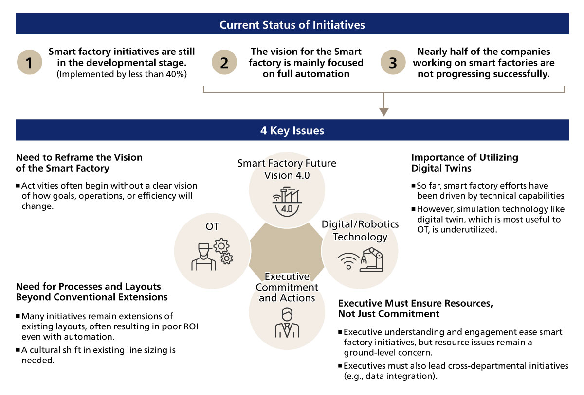 Figure 4. The “Current Status” of Smart Factory Initiatives and four issues revealed from the Survey 