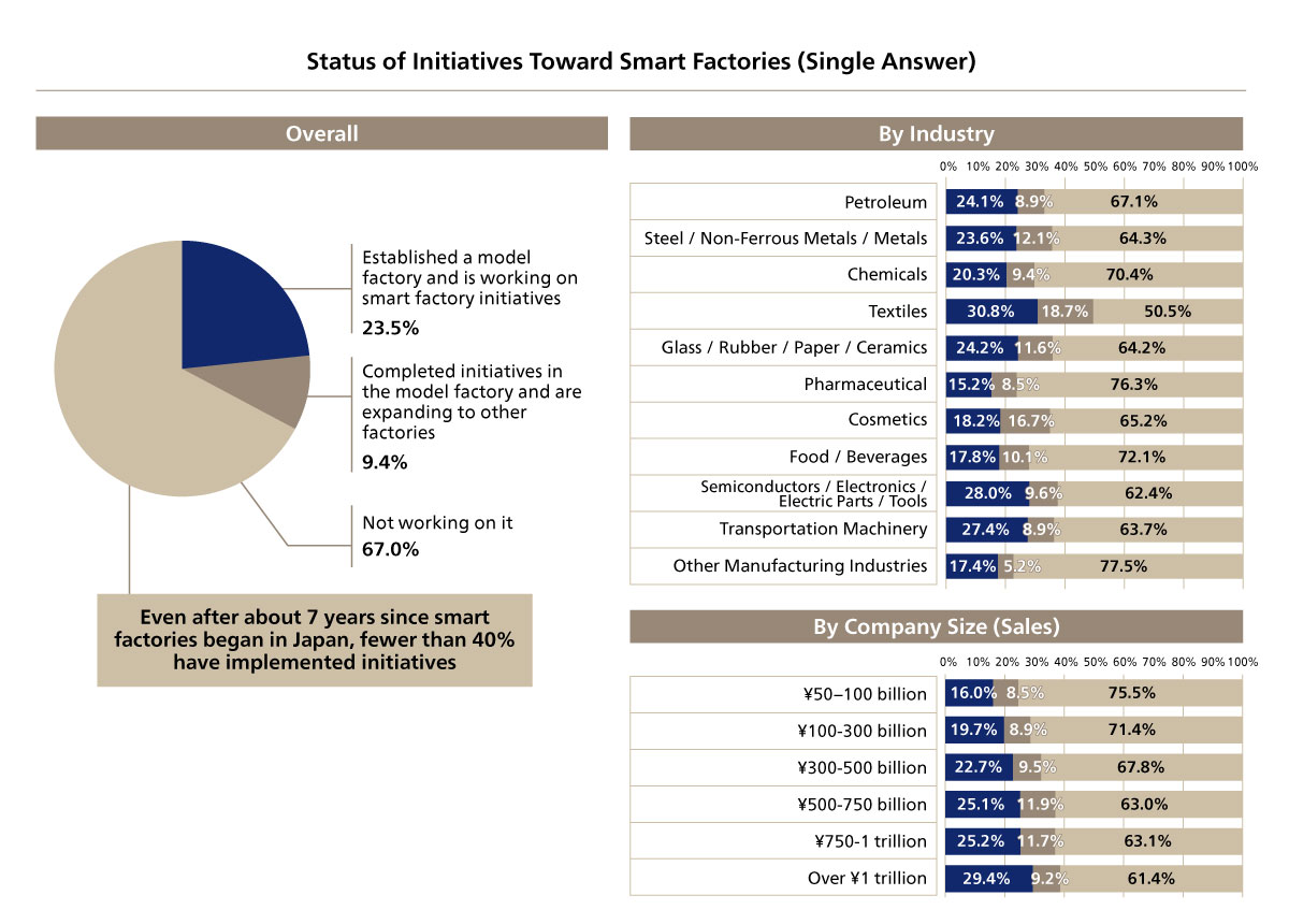 Figure 5. Status of Smart Factory Initiatives