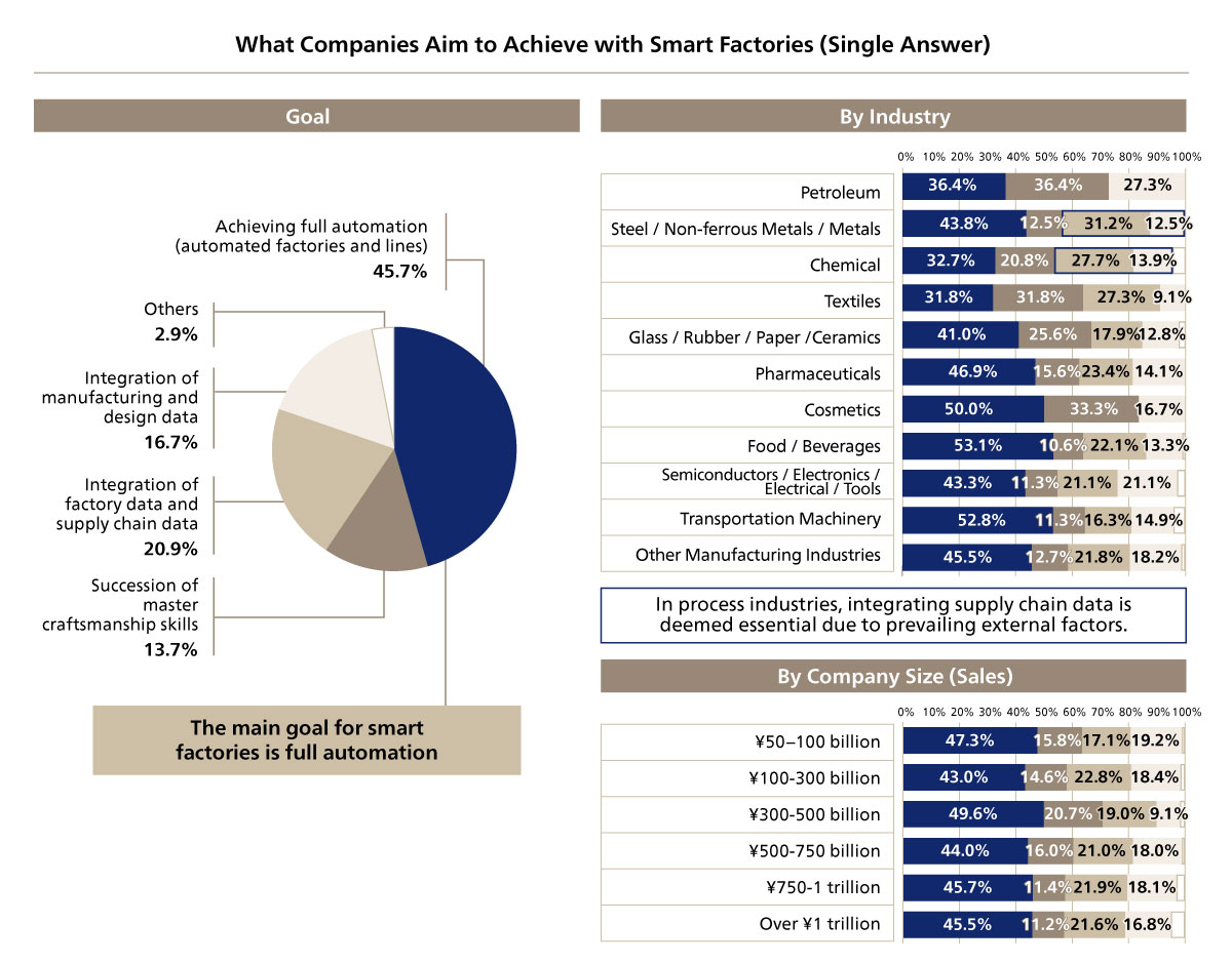 Figure 6. Vision for Smart Factories
