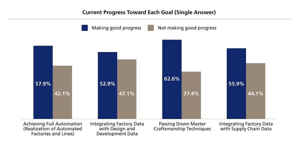 Figure 7. Current Progress Toward Each Goal