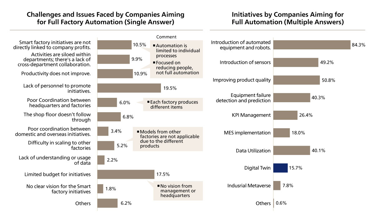 Figure 8. Challenges and Initiatives for Fully Automated Factories