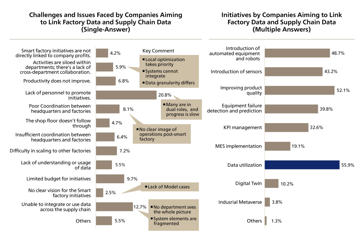 Figure 9. Integration Between Factory Data and Supply Chain Data