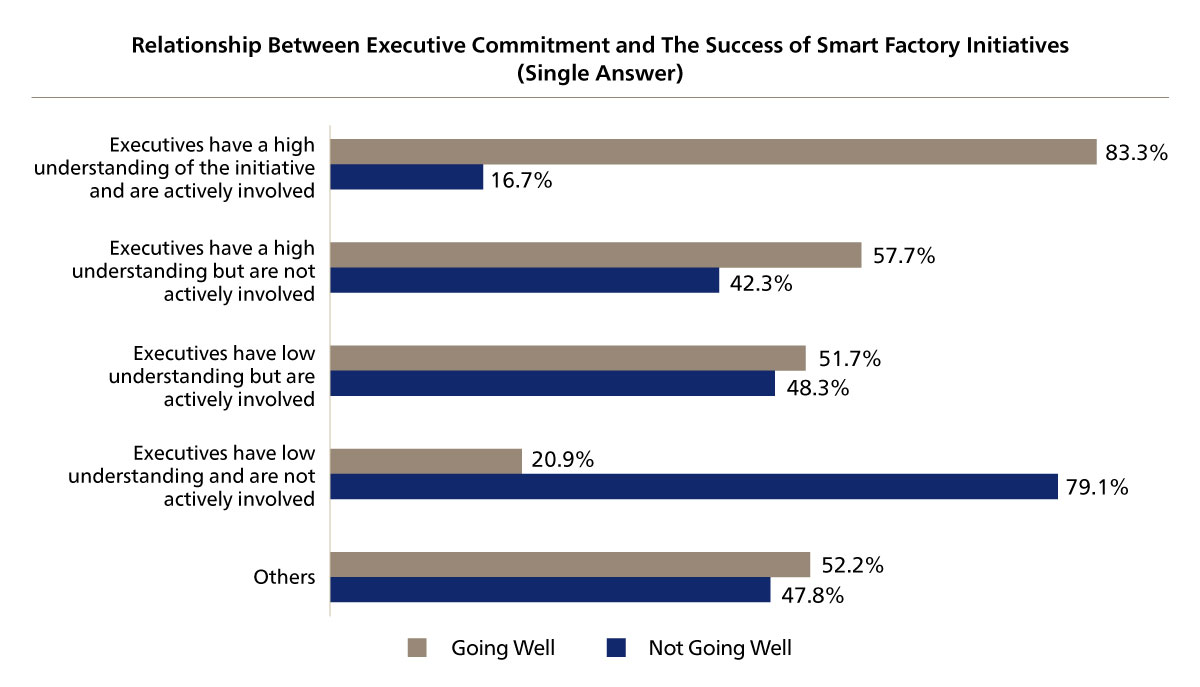 Figure 11. Relationship Between Executive Commitment and the Success of Smart Factory Initiatives