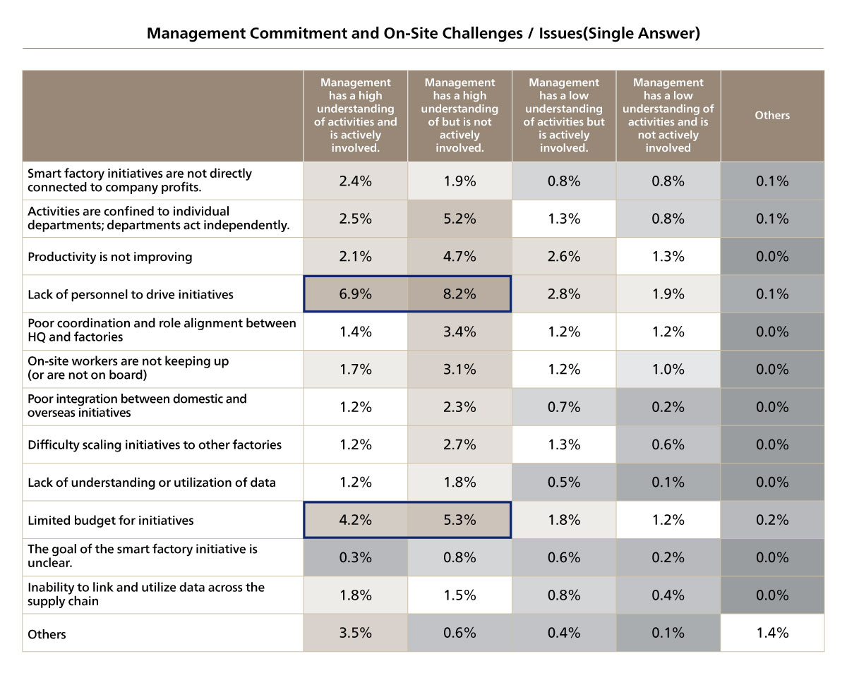 Figure 12. Management Commitment vs. On-Site Issues and Challenges
