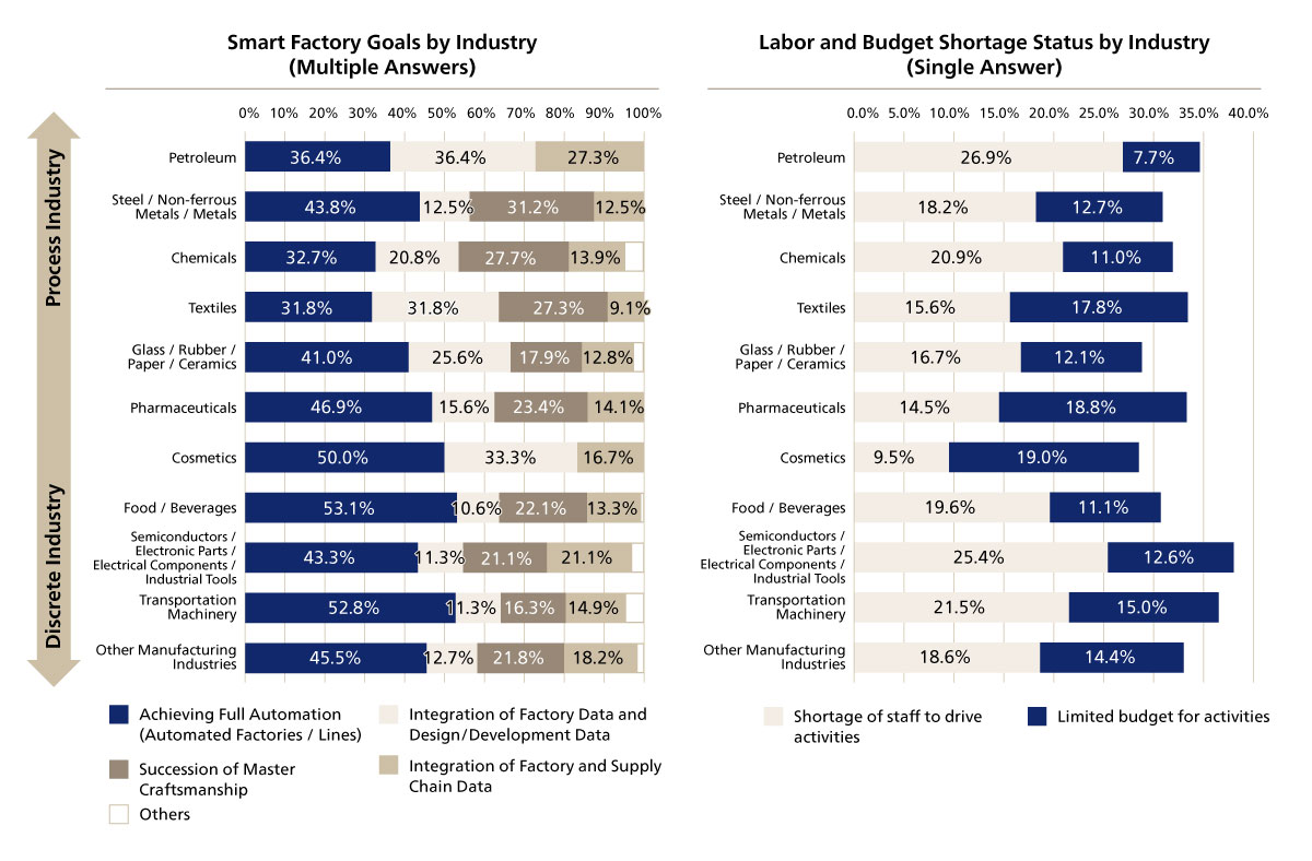 Figure 13. Status of Smart Factory Initiatives by Industry
