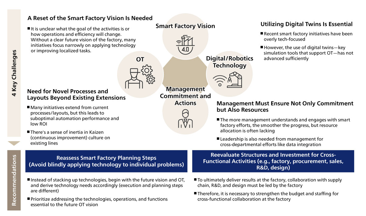Figure 14. Four Issues and Strategies for Realizing Smart Factories
