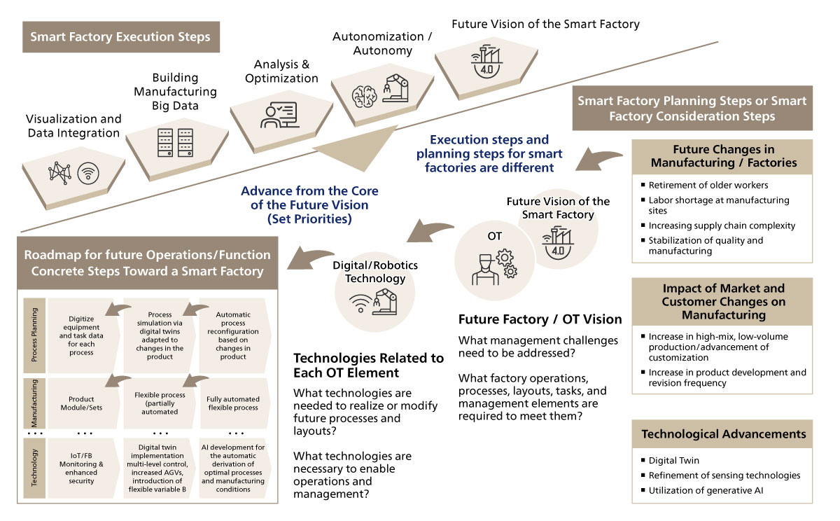 Figure 15. Recommended Approach to Smart Factory Planning