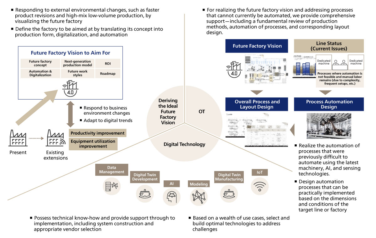 Figure 16. ABeam Consulting’s Smart Manufacturing Support Services