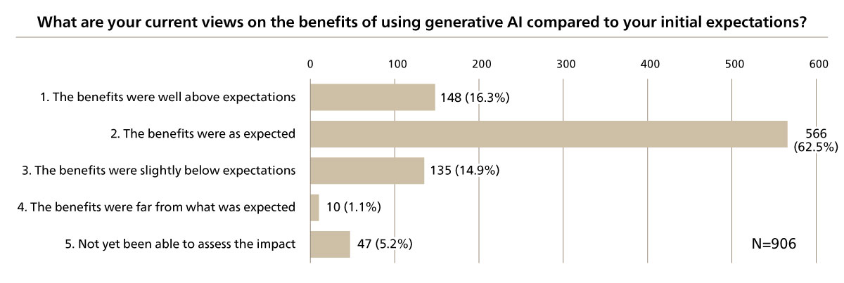 Figure 2 Effectiveness of Generative AI Utilization