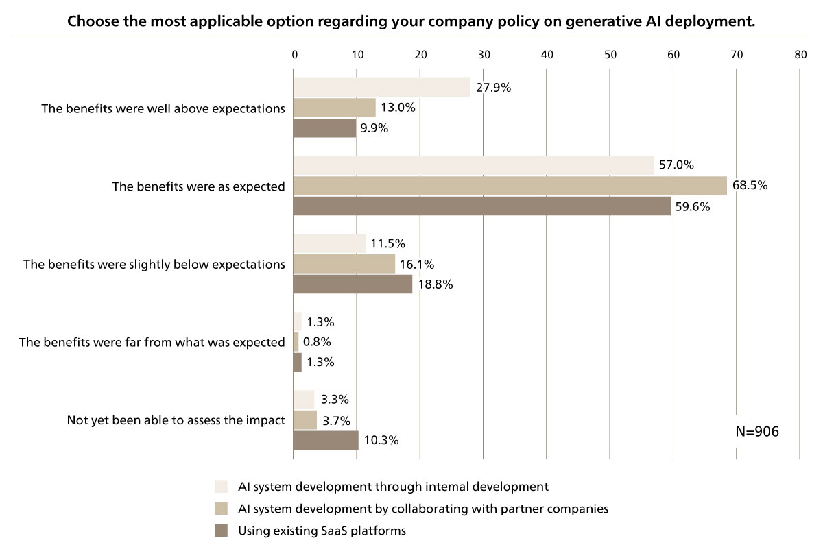Figure 3 Policy for Implementing Generative AI