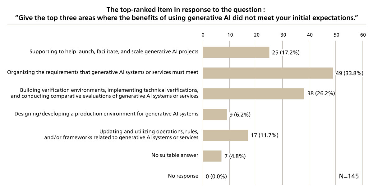 Figure 5 Reasons Why the Effectiveness of Generative AI Fell Short of Initial Expecta