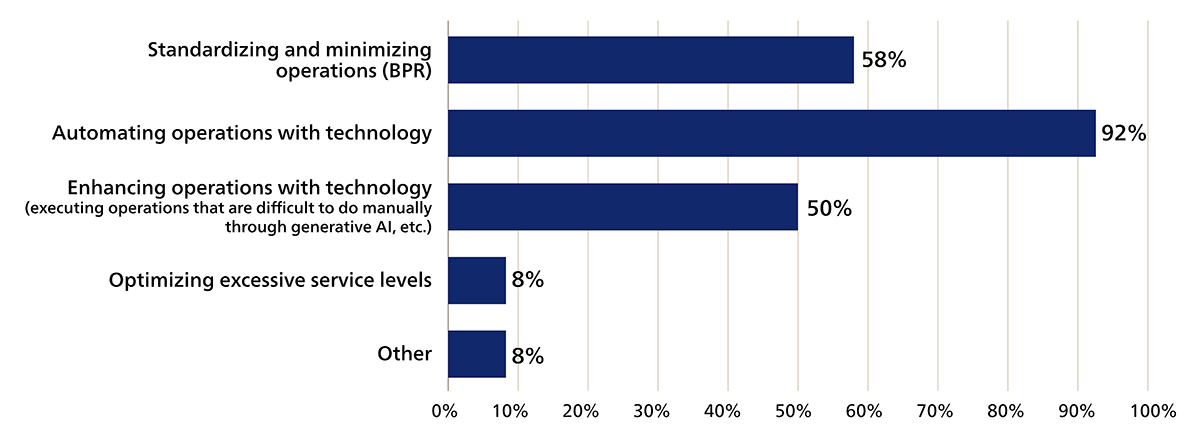 Figure 2. Initiatives for Productivity Improvement (Number of respondents: 12, multiple answers allowed)