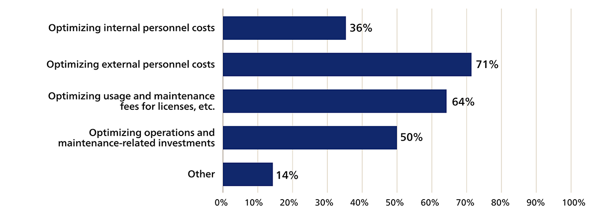Figure 3. Initiatives for Investment and Cost Optimization in IT Operations and Maintenance (Number of respondents: 14, multiple answers allowed)
