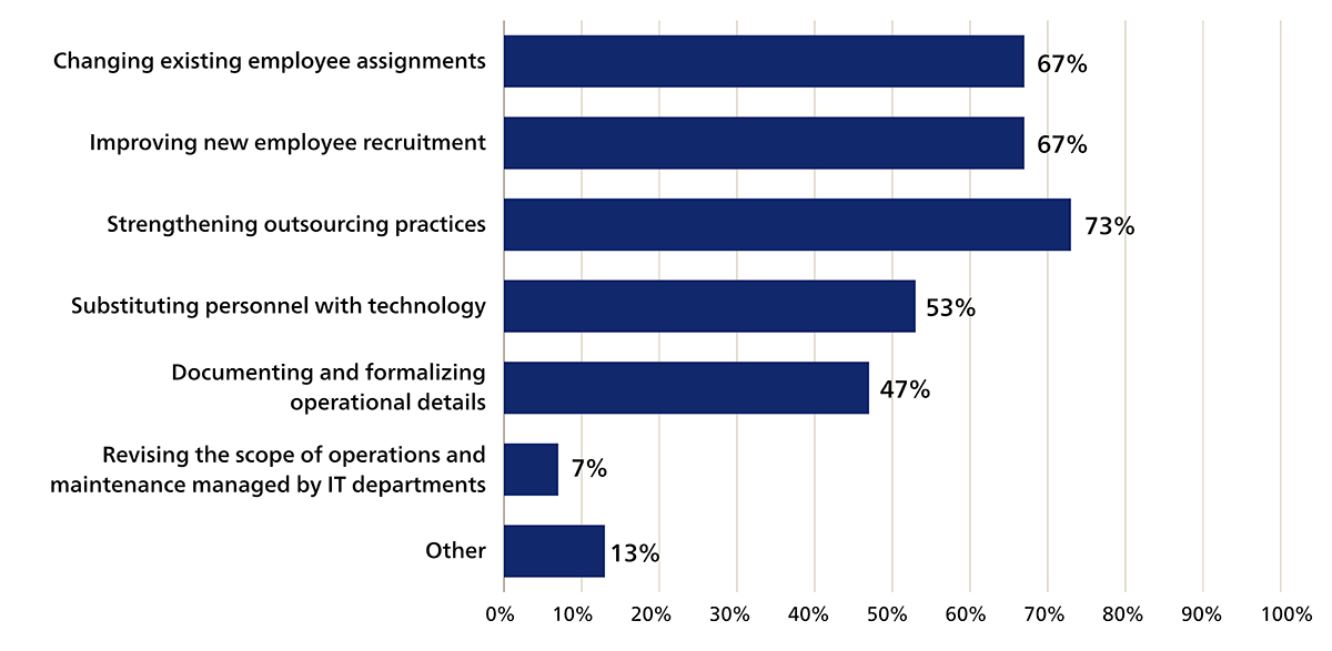 Figure 1. Initiatives for Workforce Optimization (Number of respondents: 15, multiple answers allowed)