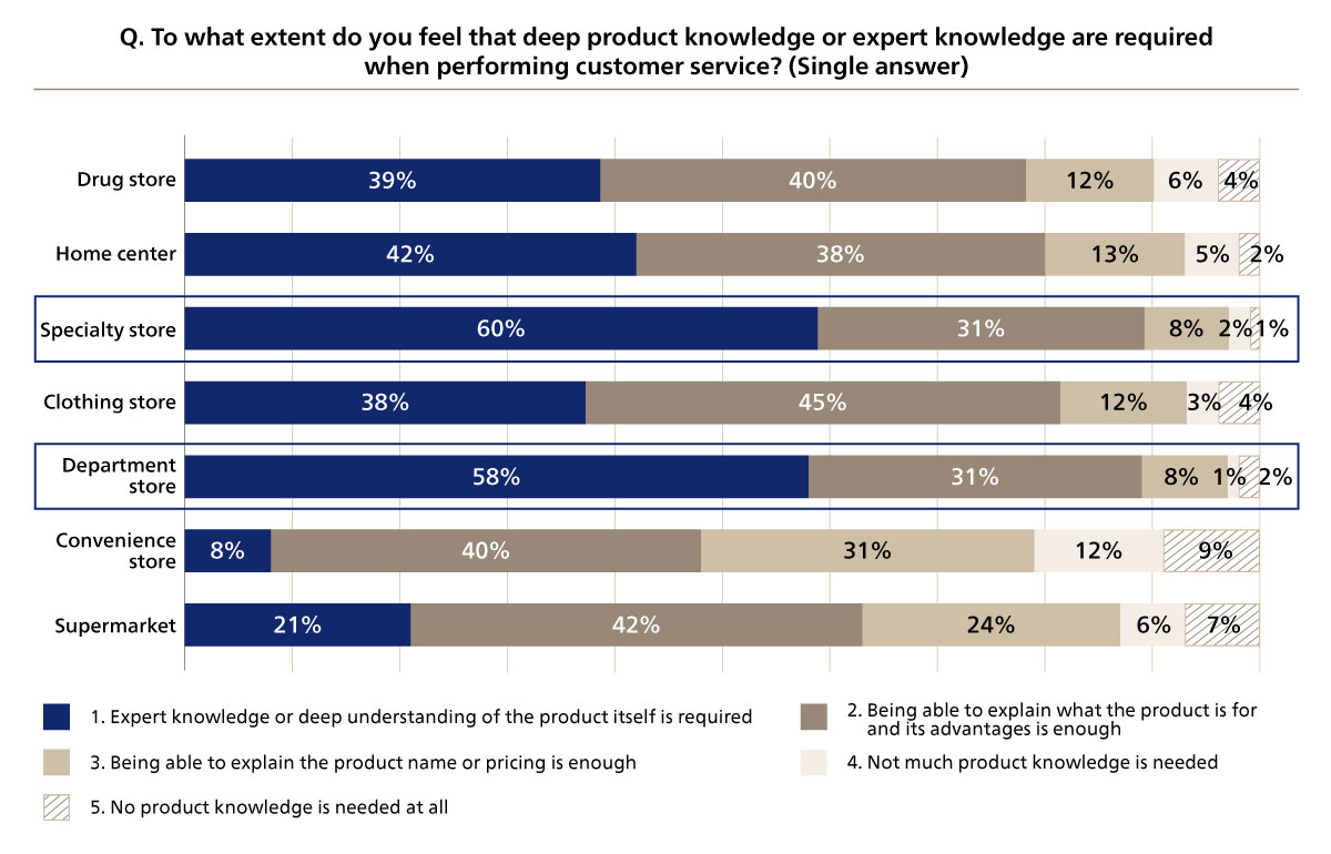 Figure 2. Degree of Need for Product and Specialist Knowledge by Sector