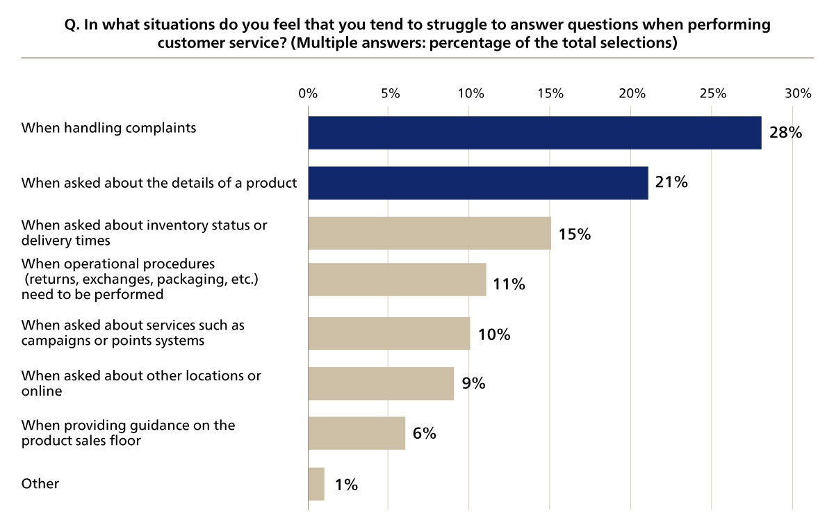 Figure 3. Situations Where Staff Tend to Have Trouble During Customer Service