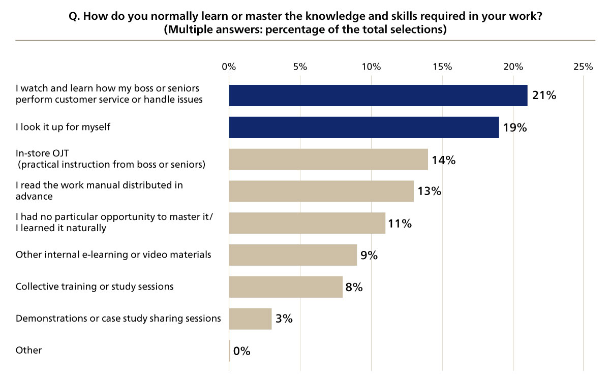 Figure 4. Methods of Acquiring Knowledge and Skills