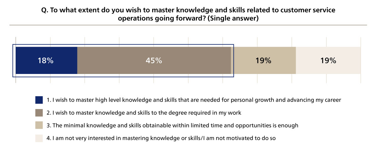 Figure 5. Knowledge and Skill Learning Needs