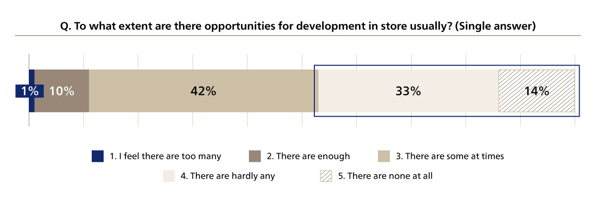 Figure 6. Opportunities for the Development of Knowledge and Skills