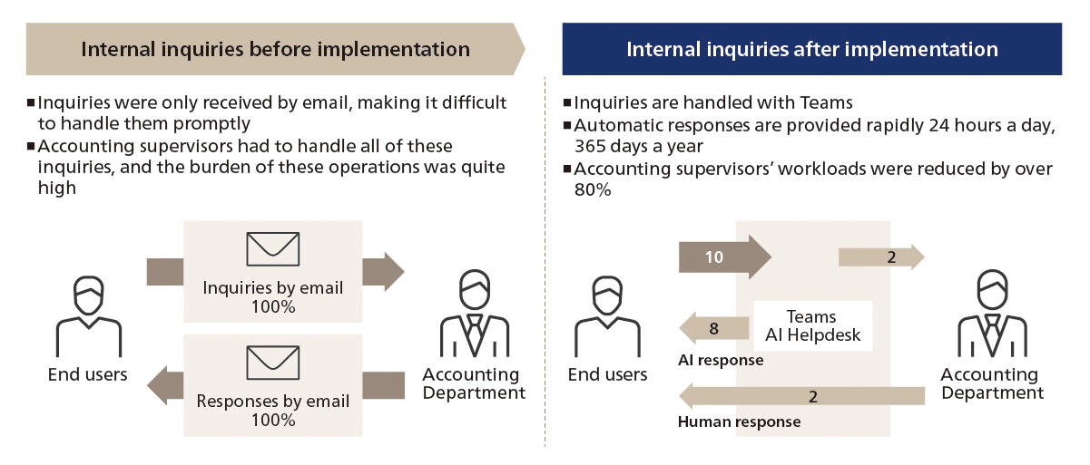 Figure 1. Impact of the AI Helpdesk Implementation
