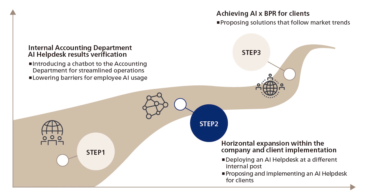 Figure 2. ABeam Consulting’s Proposed AI x BPR Roadmap