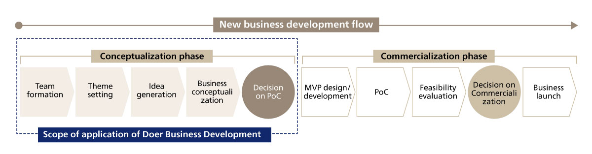 Figure 2. Scope of application of Doer Business Development