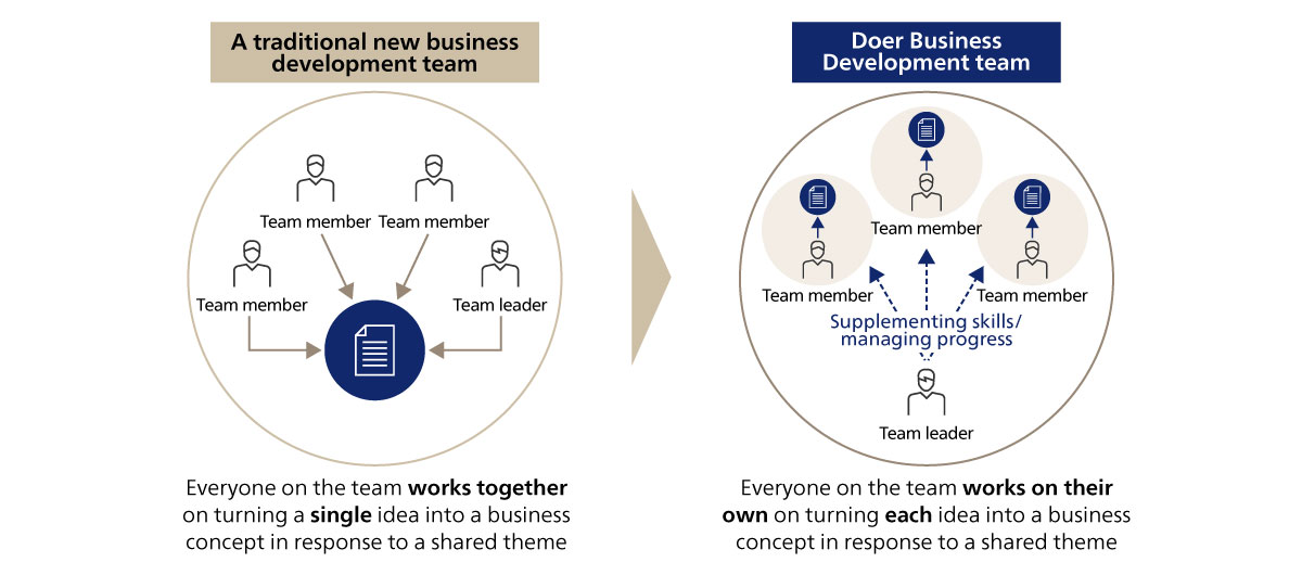 Figure 3. A Doer Business Development team