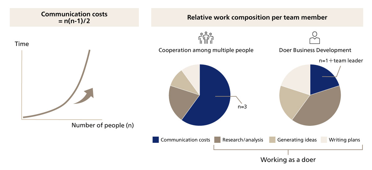 Figure 4. Reducing communication costs increases the amount of work done as doers