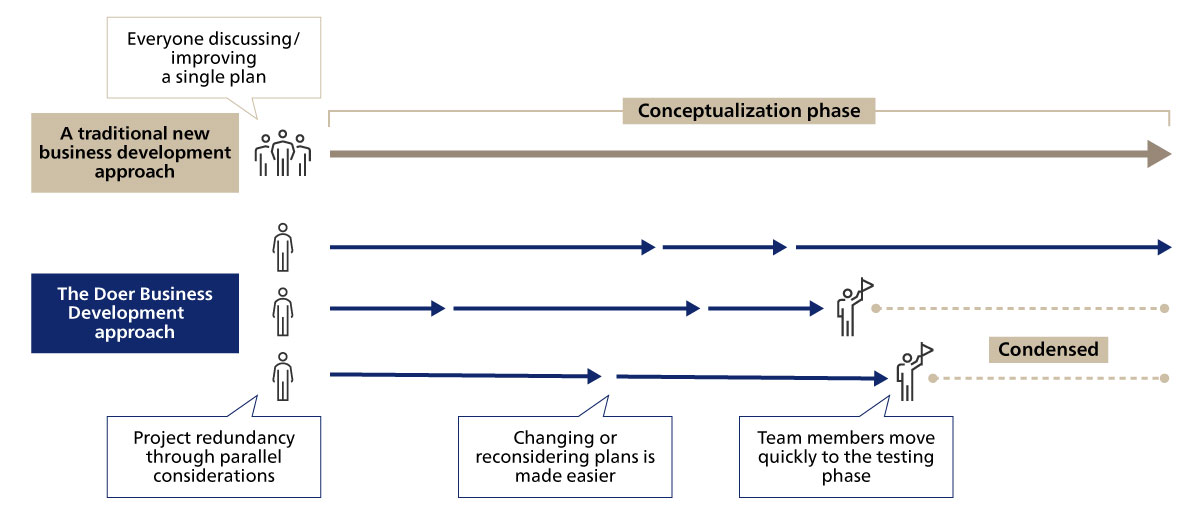 Figure 5. The doer business development approach
