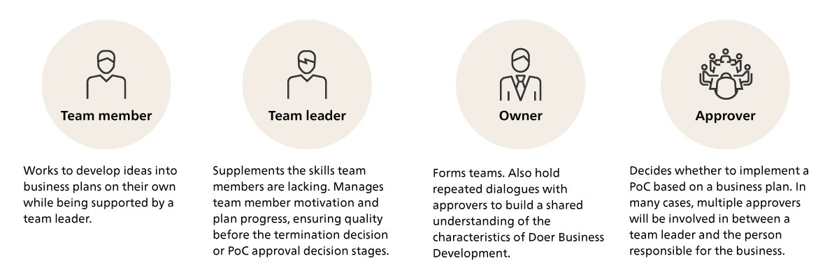 Figure 6. The four roles in doer business development