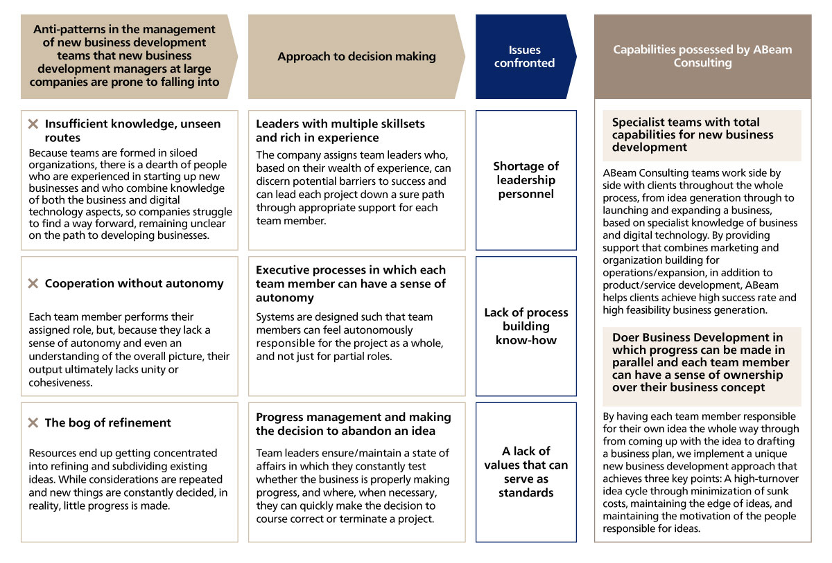 Figure 9. ABeam’s approach to new business development using doer business development