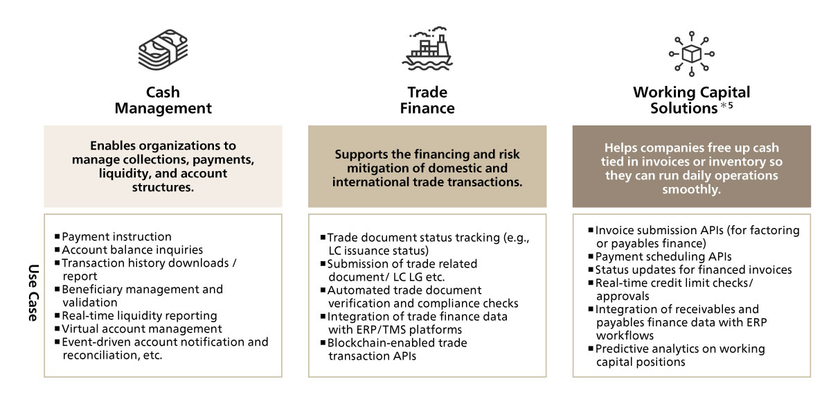 Figure 2. API use cases in transaction banking services