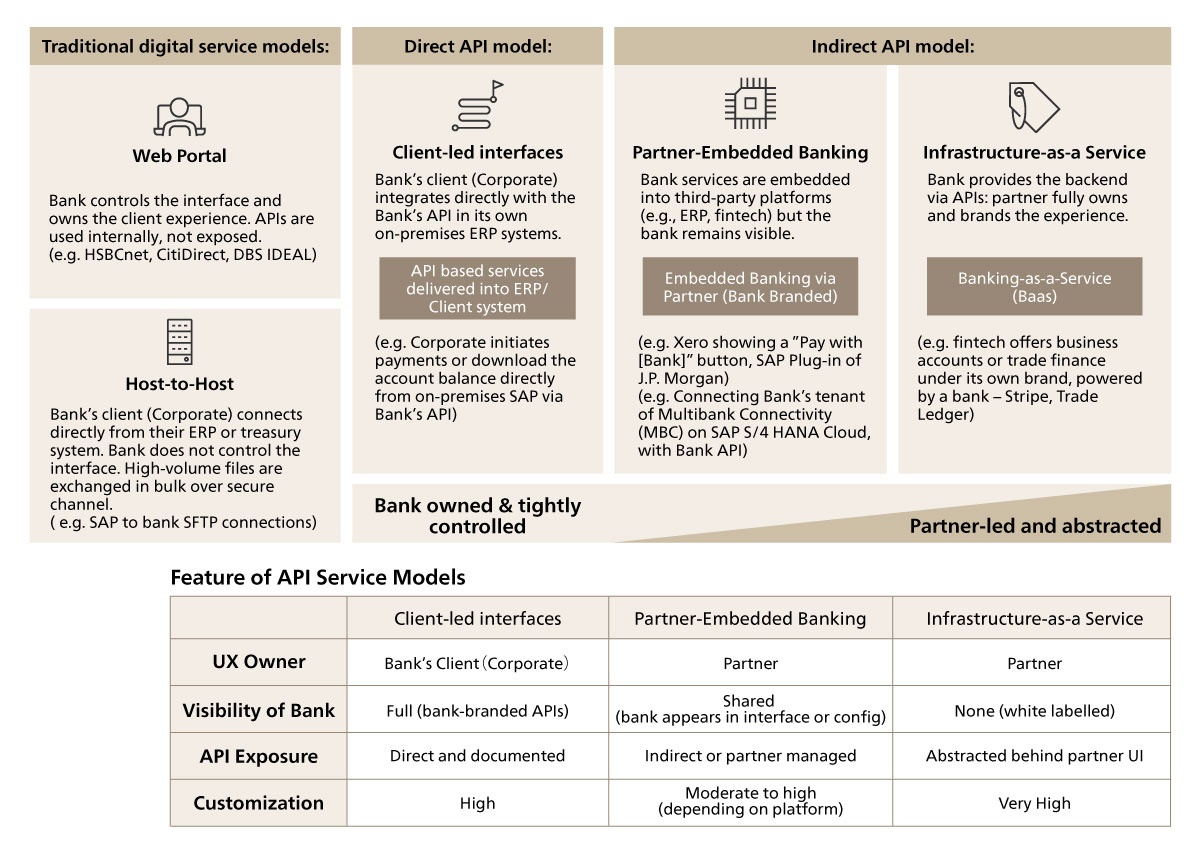 Figure 3. Service channels and API service models in transaction banking