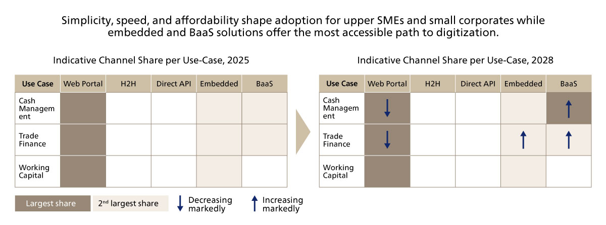 Figure 6. Predictions for share of number of transactions by channel in SMEs (2025 to 2028)