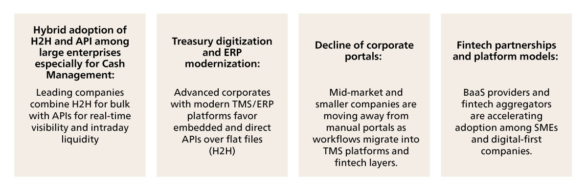 Figure 7. Key trends in the use of transaction banking service channels