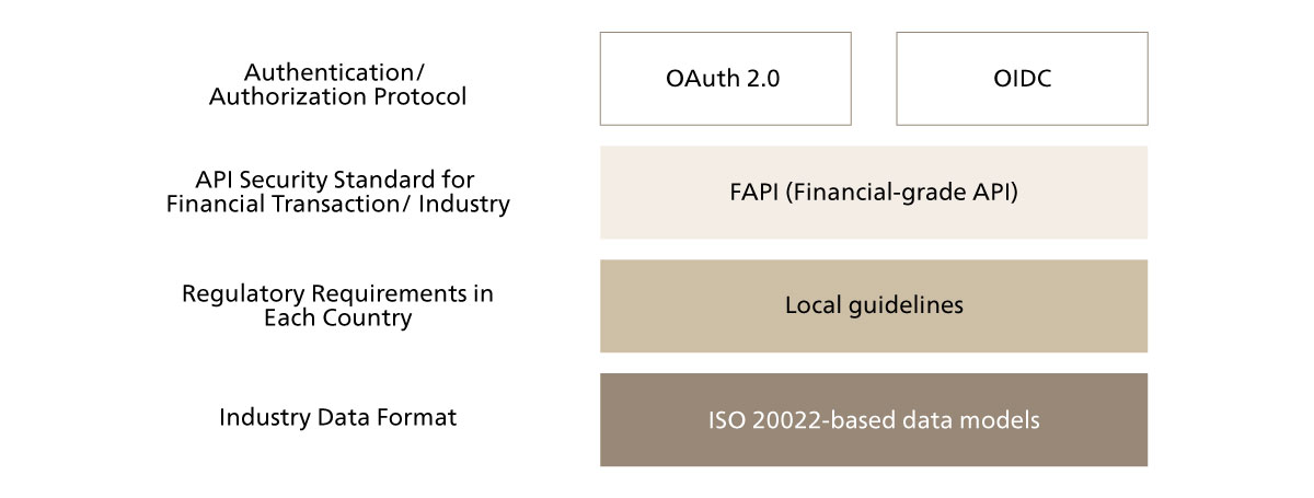 Figure 8. Examples of API security and inter-operability layers