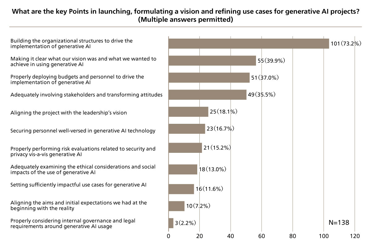 Figure 1. Key Points in Launching, Formulating a Vision and Refining Use Cases for Generative AI Projects