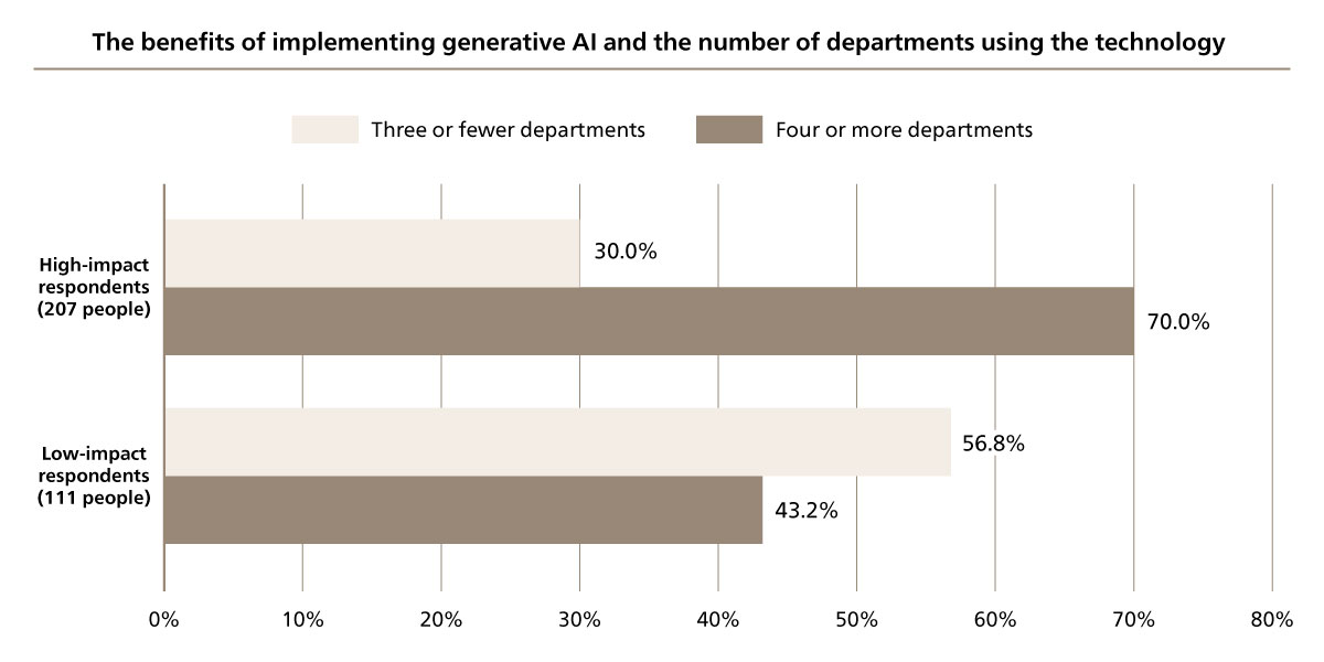 Figure 2. The Benefits of Implementing Generative AI and the Number of Departments Using the Technology