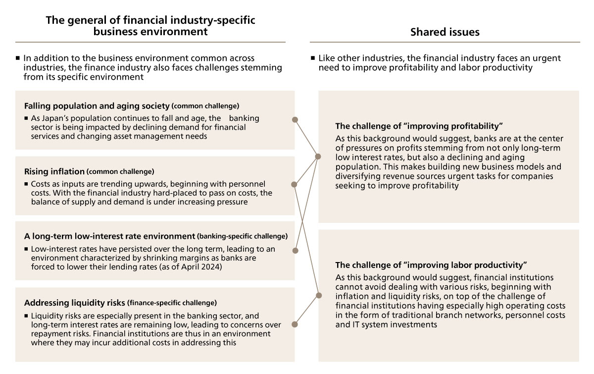 Figure 4. Organizing Relevant Issues in the Financial Industry