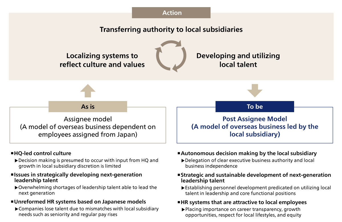 Figure 1. The Post Assignee Model Framework