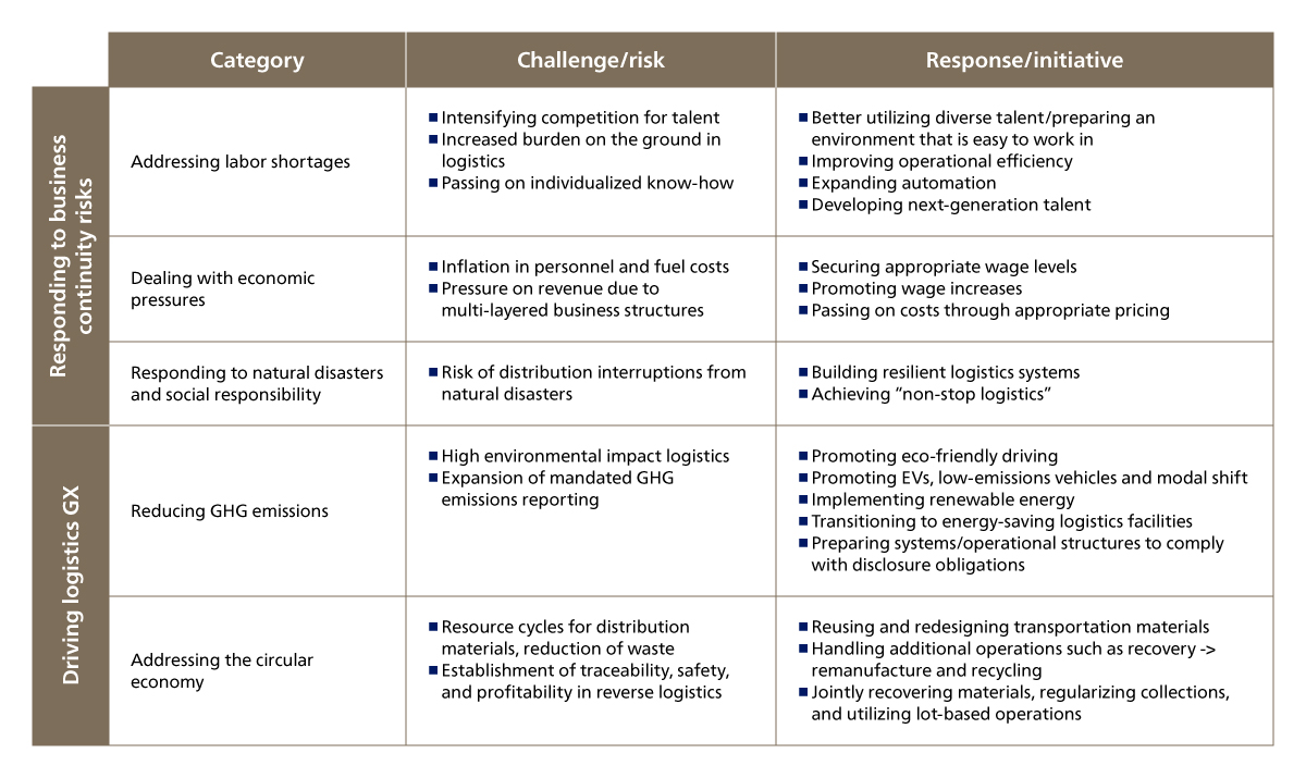 Figure 1. The Environment Surrounding the Logistics Industry and Responses to Its Challenges (Examples)