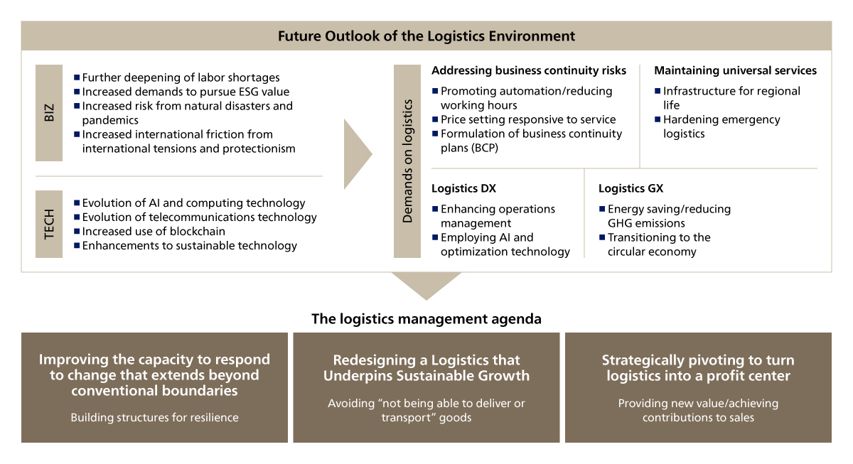 Figure 2. Future Outlook and Logistics As a Management Agenda