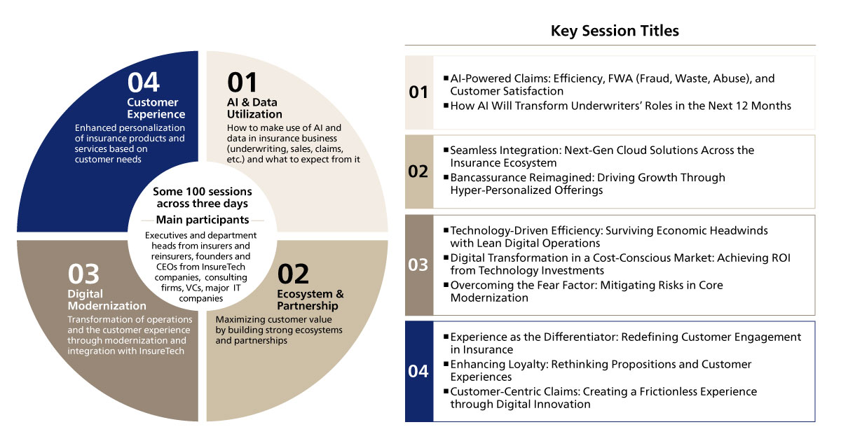 Figure 1. The four key themes at InsureTech Connect Asia 2025