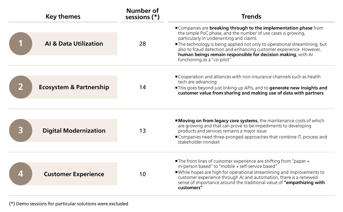 Figure 2. Key themes and trends at InsureTech Connect Asia 2025